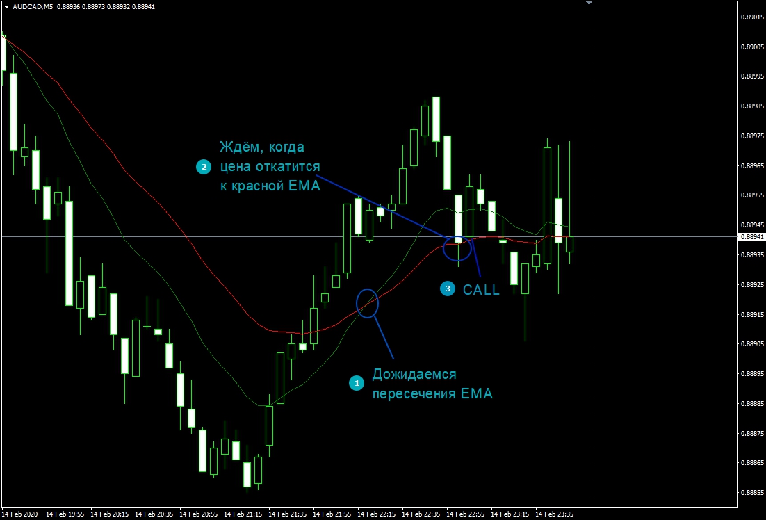 нисходящее движение Стратегии ЕМА на бинарных опционах
