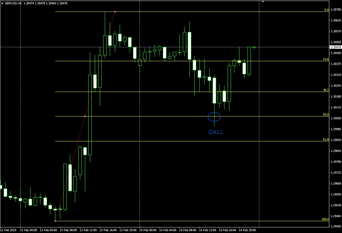 отскоки Торговля по уровням Фибоначчи