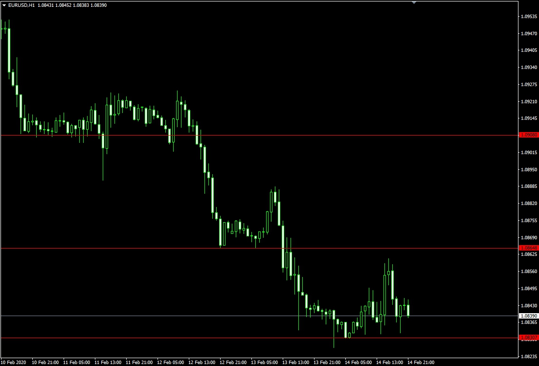 стратегия ТС Уровни на графике