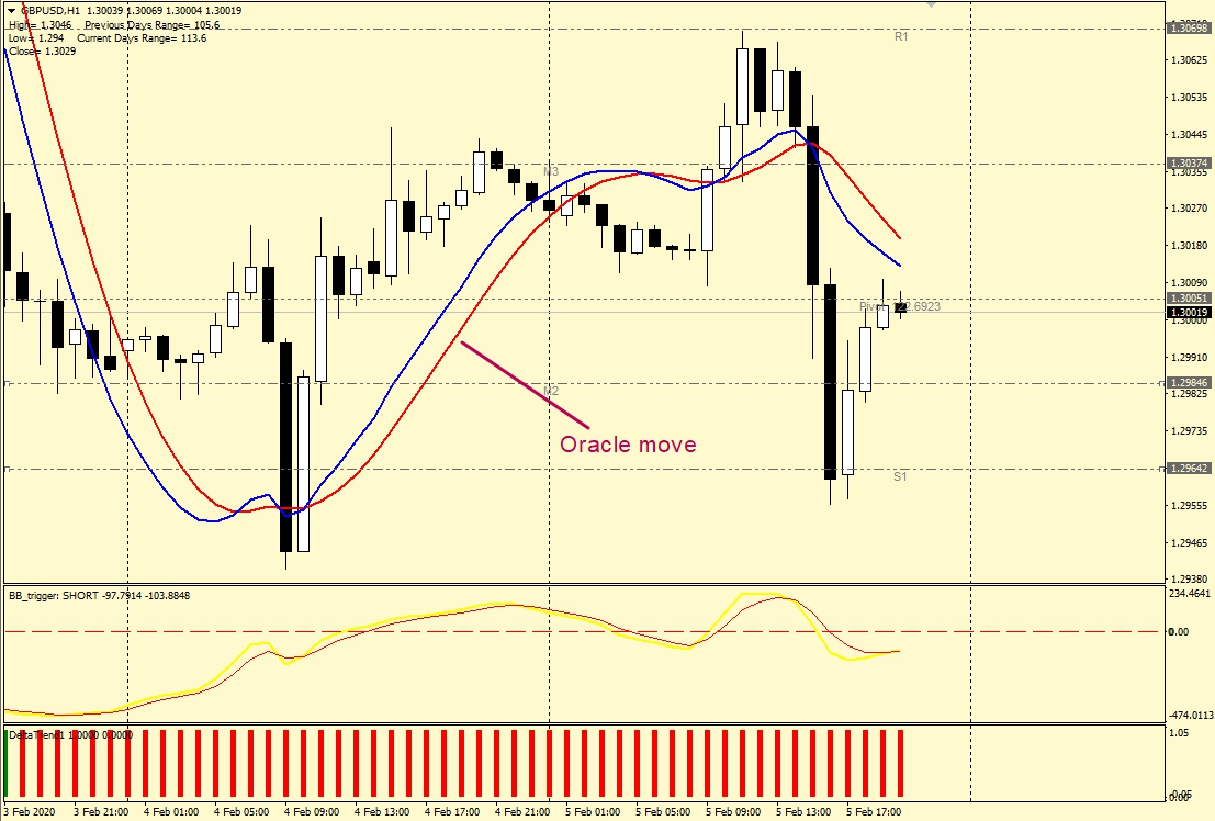 движение оракула Индикатор Oracle move