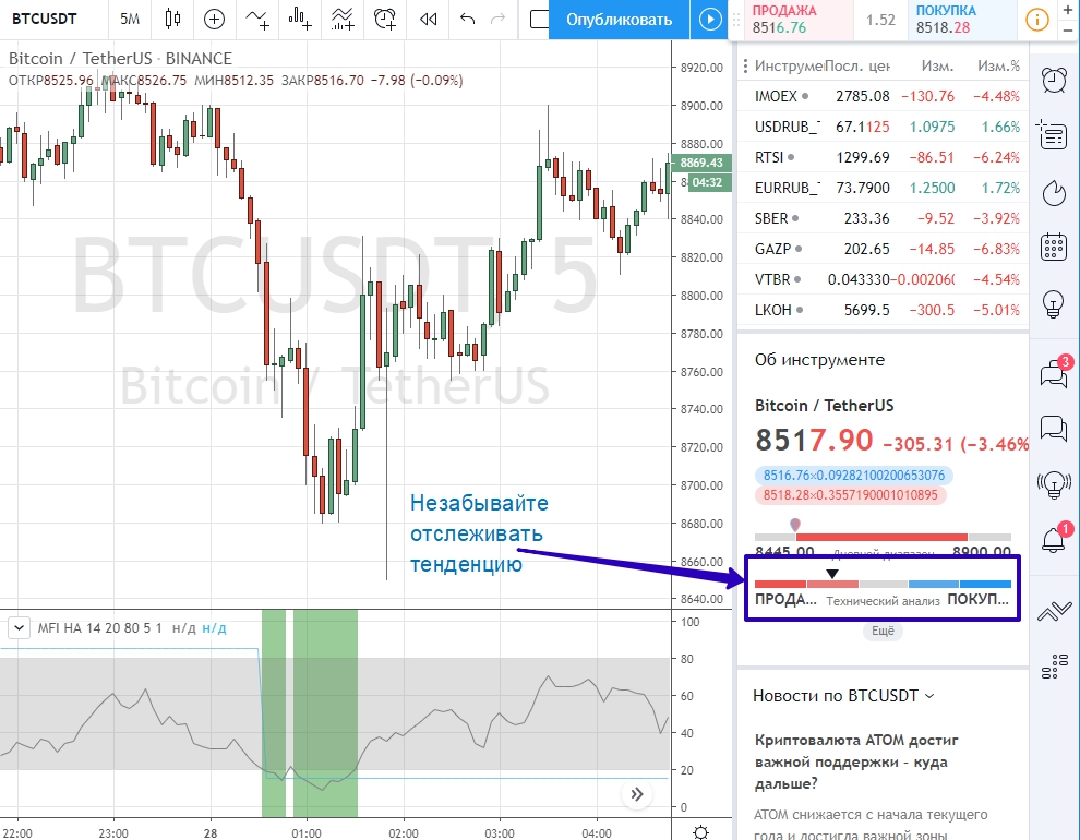 Смотрим на тенденцию стратегии торговли