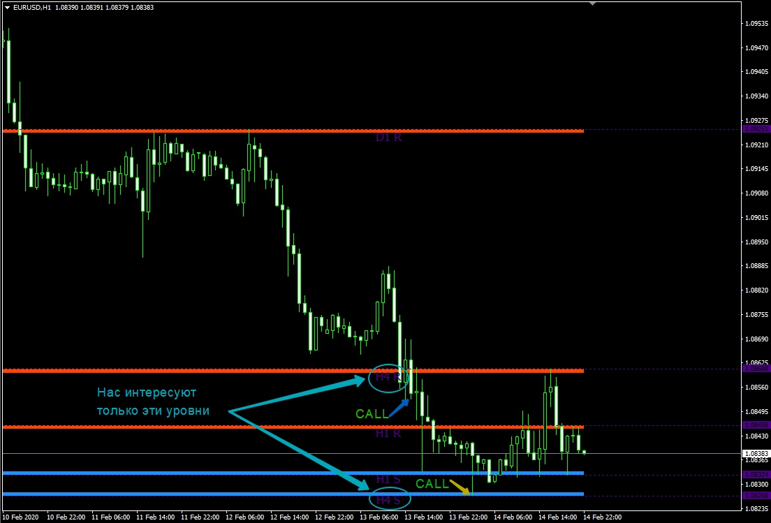 нисходящий тренд Торговля на уровнях