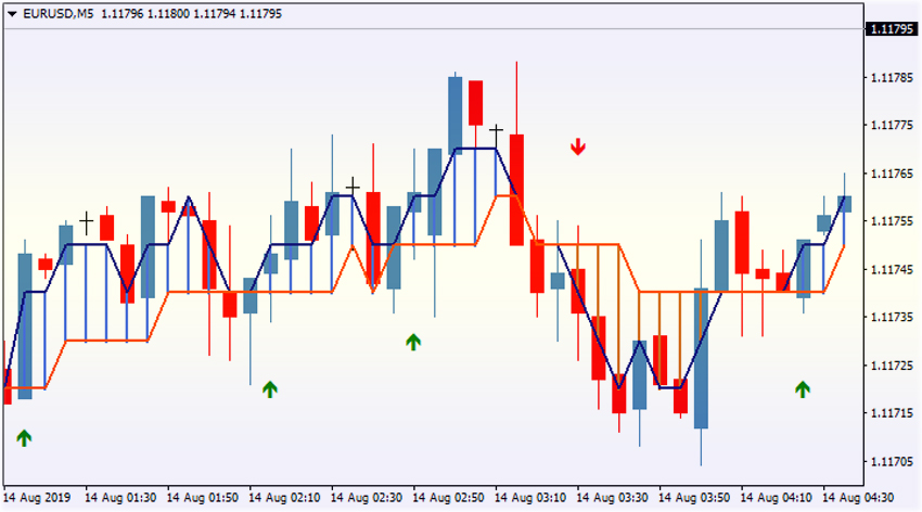 MA2-Cross-ND-AA-MTF-TT4 индикатор тренда 2020