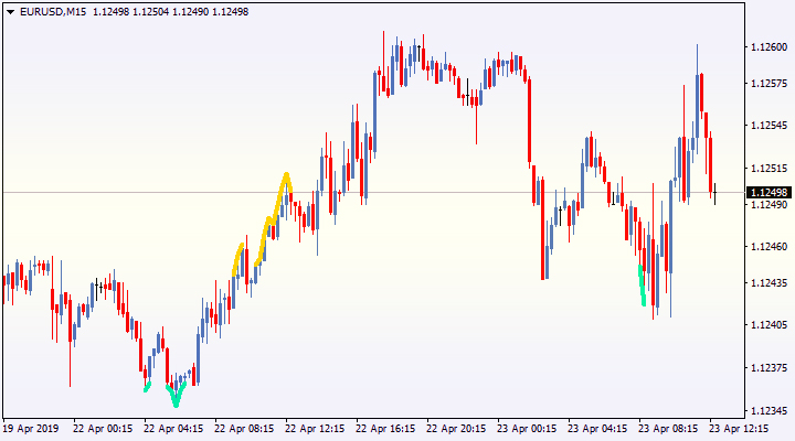 MTF Smart Индикатор 2020 без перерисовки