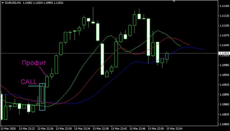 Пример сделки CALL по Аллигатору индикаторы без задержки и перерисовки