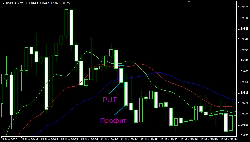 Пример сделки PUT по Аллигатору