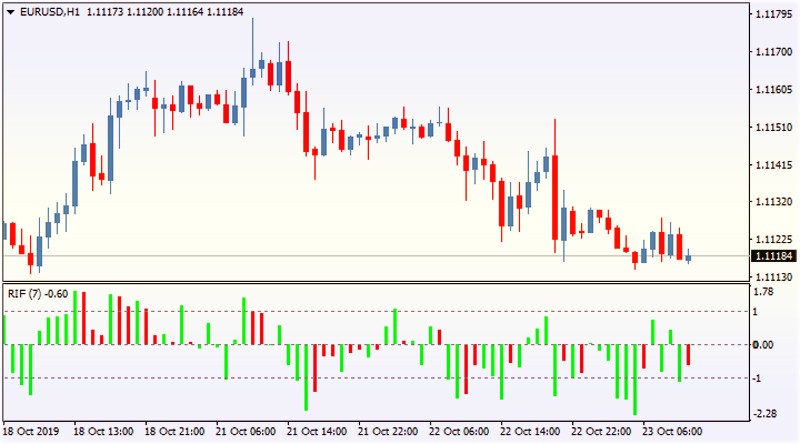 Relative Impulse Force Индикатор разворота тренда 2020