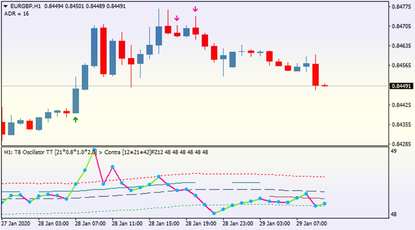 T8-Oscillator-AA-MTF-TT3 индикатор новейший без перерисовки