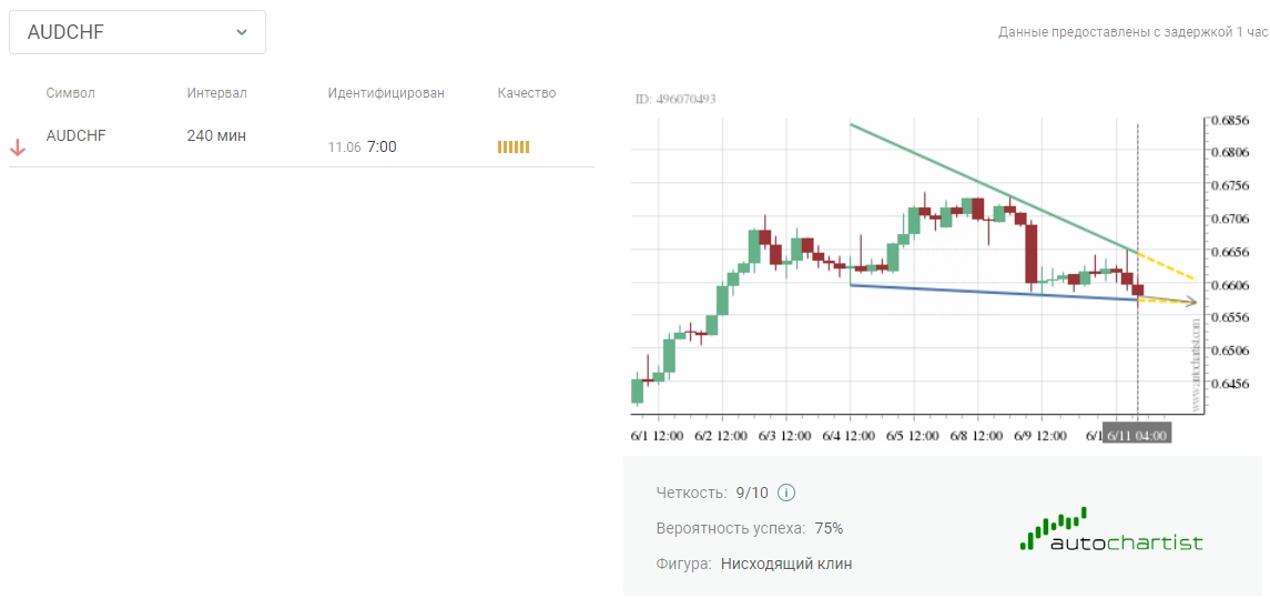 Autochartist лучший брокер Alpari
