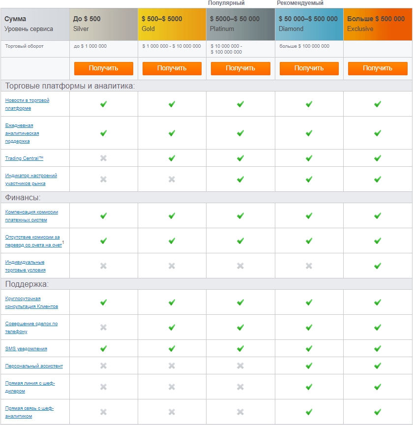 условия Торговые условия на Forex Club