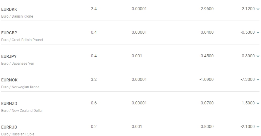 таблица с минимальным спредом