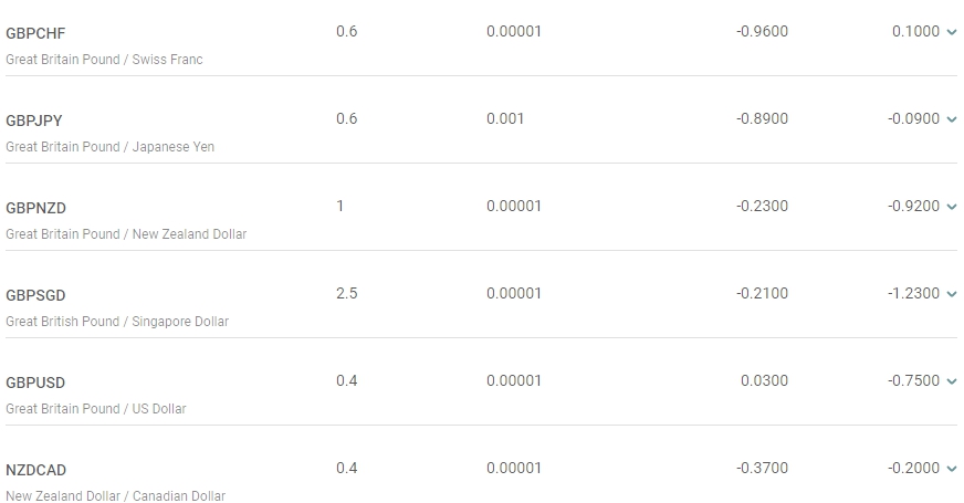 таблица Спреды на Альпари-5