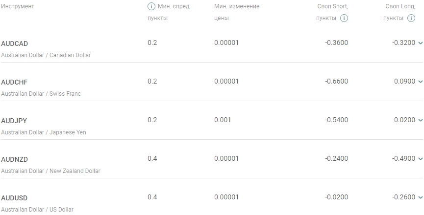 Спреды на Альпари валютные пары