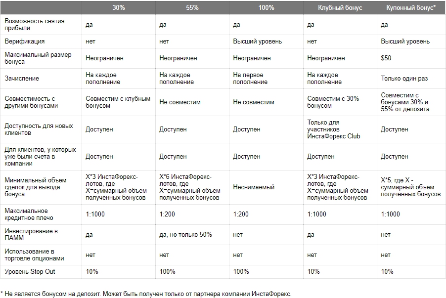 Сравнение бонусов торговля с лучшим брокером InstaForex