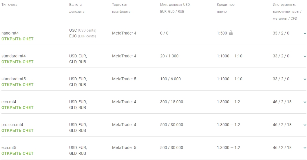 условия Типы торговых счетов на Альпари