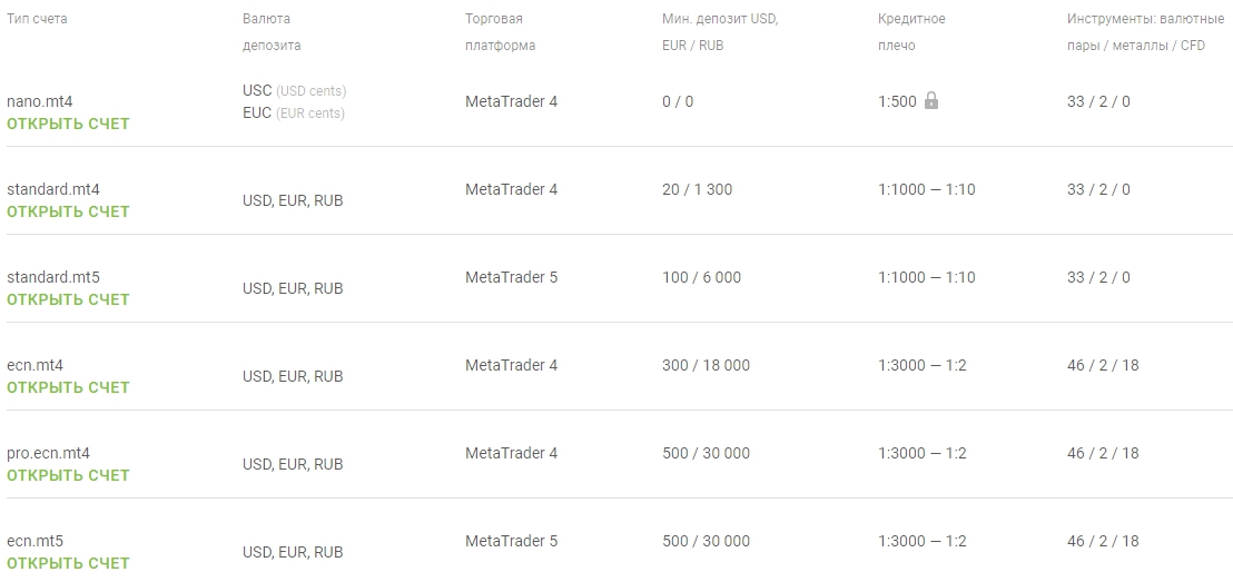 торговые параметры таблица счетов на Альпари