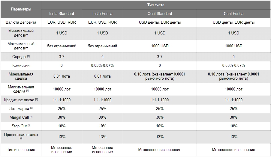 типы счетов лучшие условия брокера InstaForex