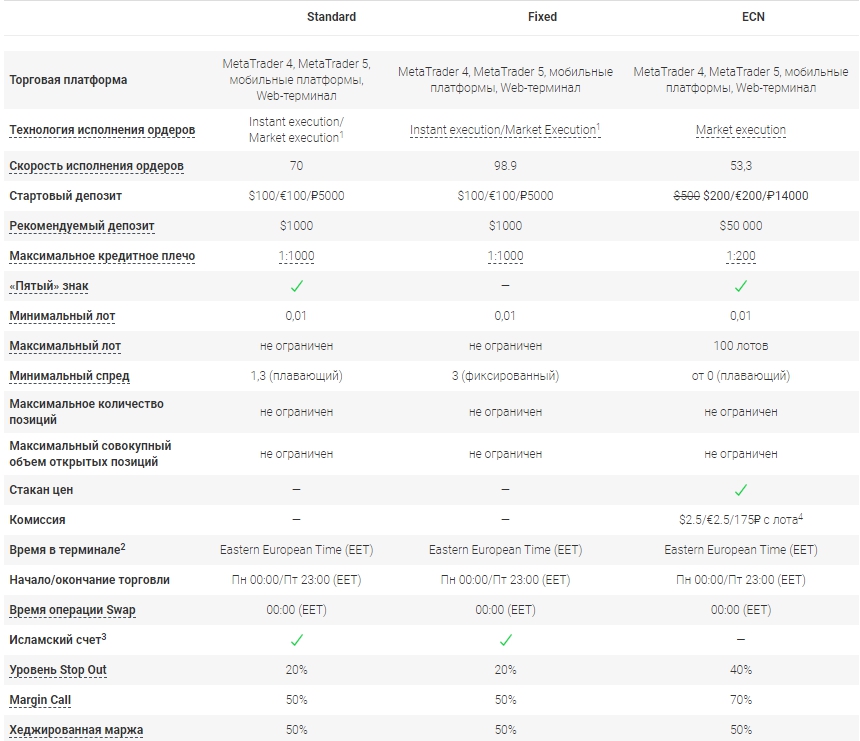 на AMarkets Торговые условия лучшего брокера
