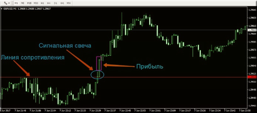 по линиям сопротивления и поддержки стратегии для турбо опционов
