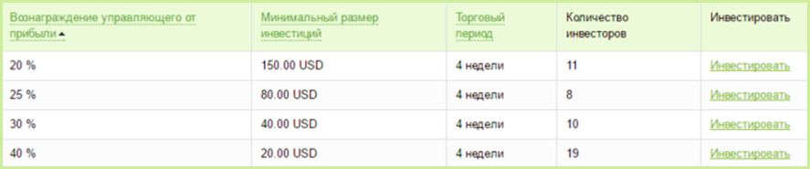 от Forex4you Держатели ПАММ-ов