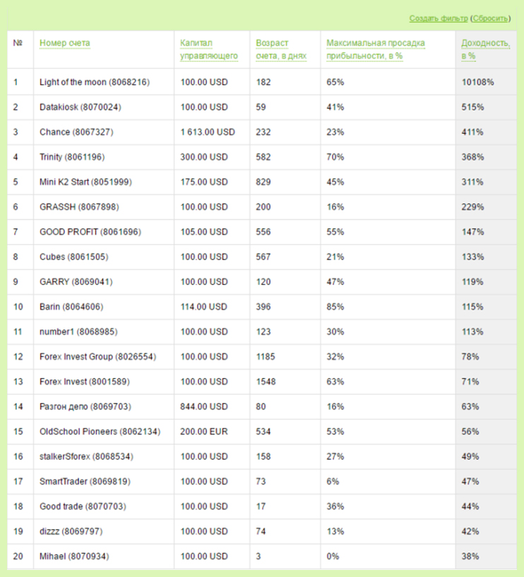 рост финансов минимальные вложения в ПАММ
