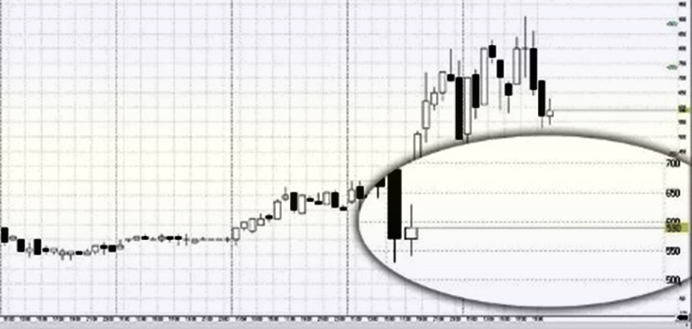 торговля покупка Call и Пут