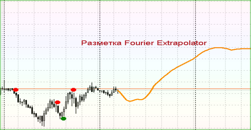 Fourier Extrapolator направление следующей свечи
