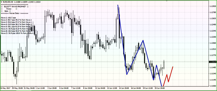Elliot Wave Prophet индикатор пресказывает направление