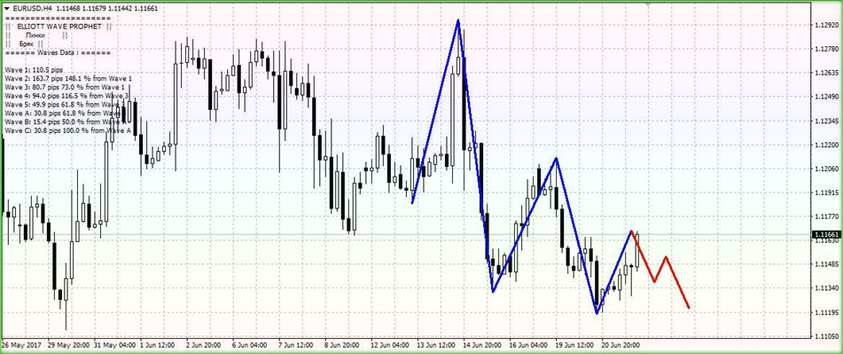 на графике предсказатель тренда Форекс