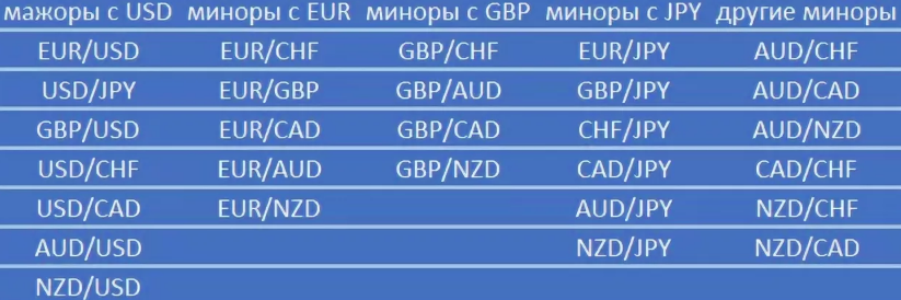 мажоры и миноры Валютные пары (котировки)