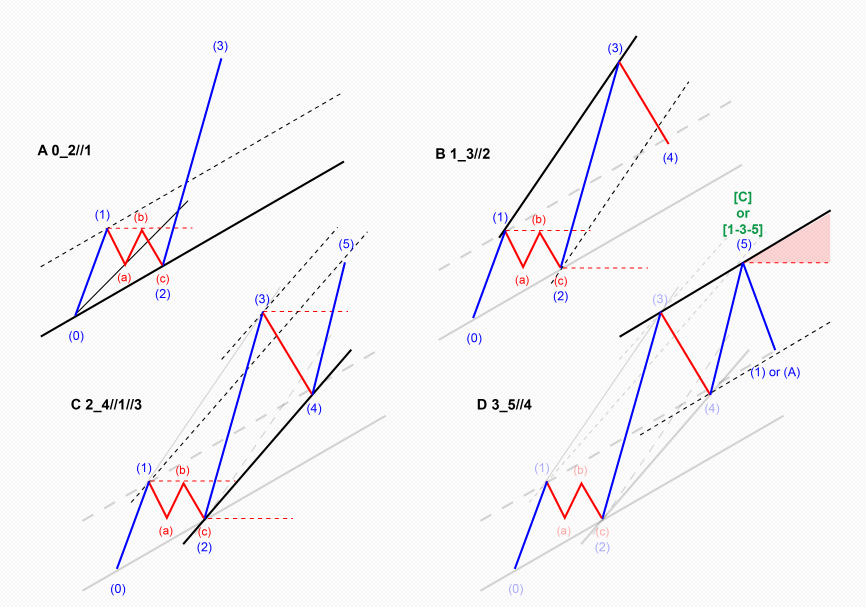 Волновой анализ на Форекс котировки Форекс