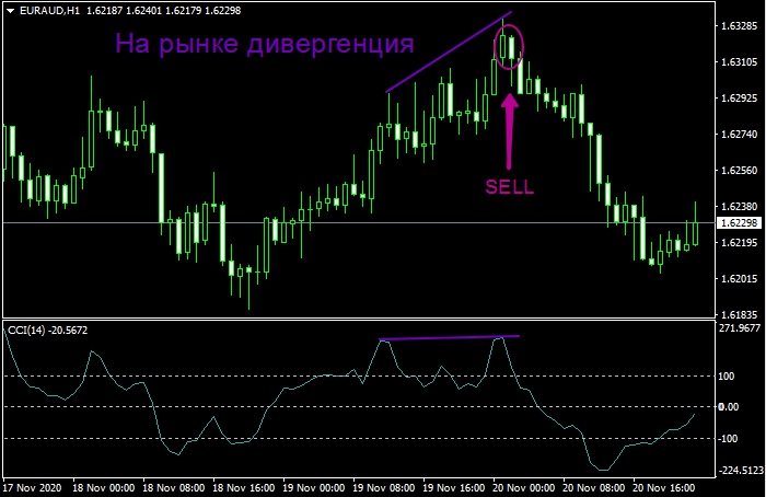 дивергенция CCI - пример сделки