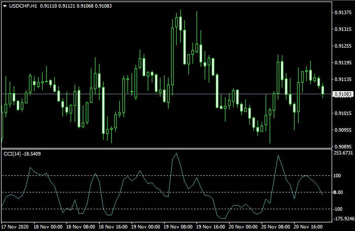 линейный индикатор Осциллятор CCI без шумов и перерисовки