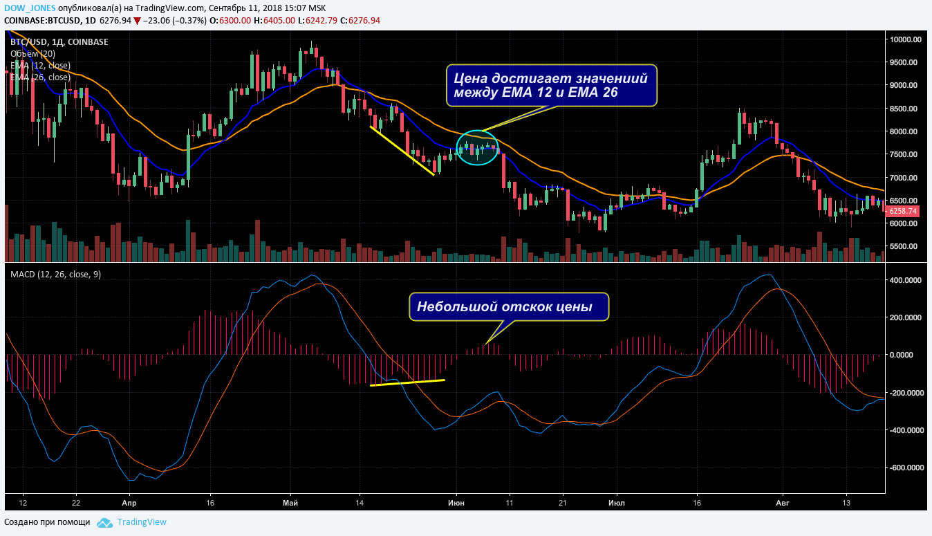 отскок цены MACD: торговля по Александру Элдеру