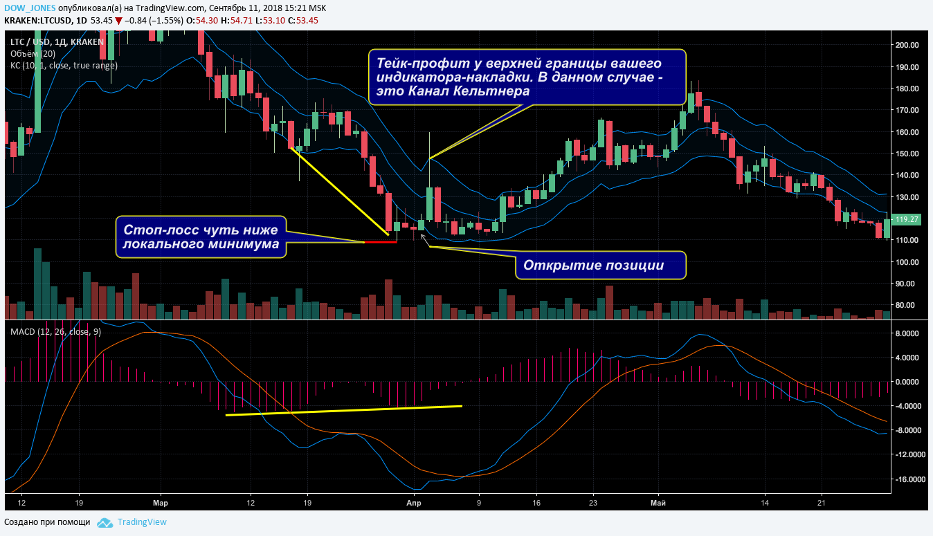 позиции Пример сделки по MACD