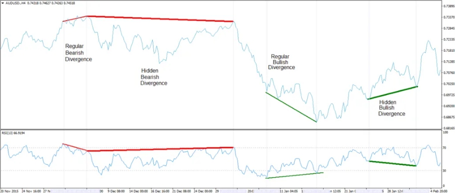 рыночный шум Определение дивергенций с помощью Momentum
