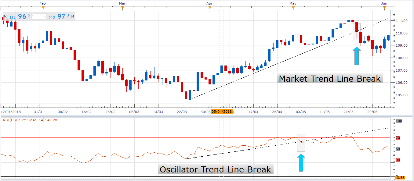 тенденции Определение тренда по осциллятору