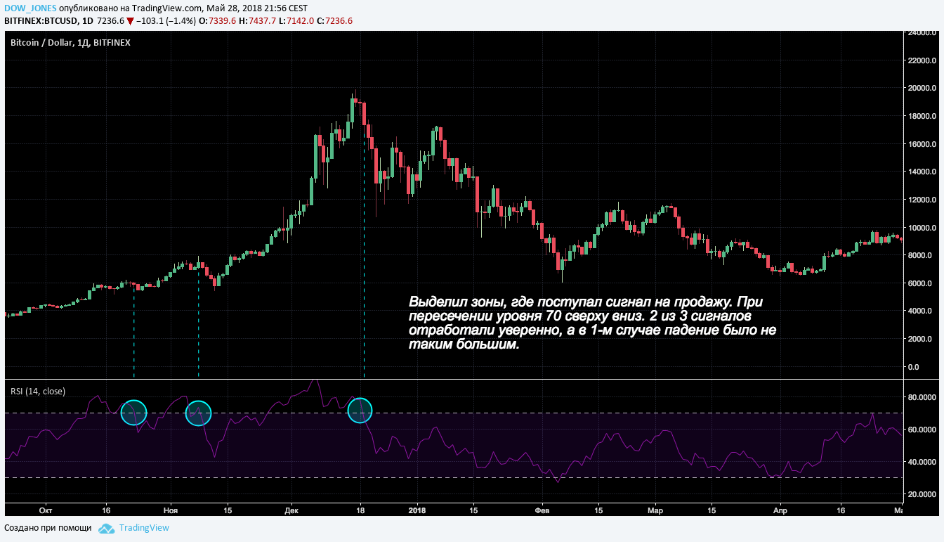 примеры Точки входа по RSI