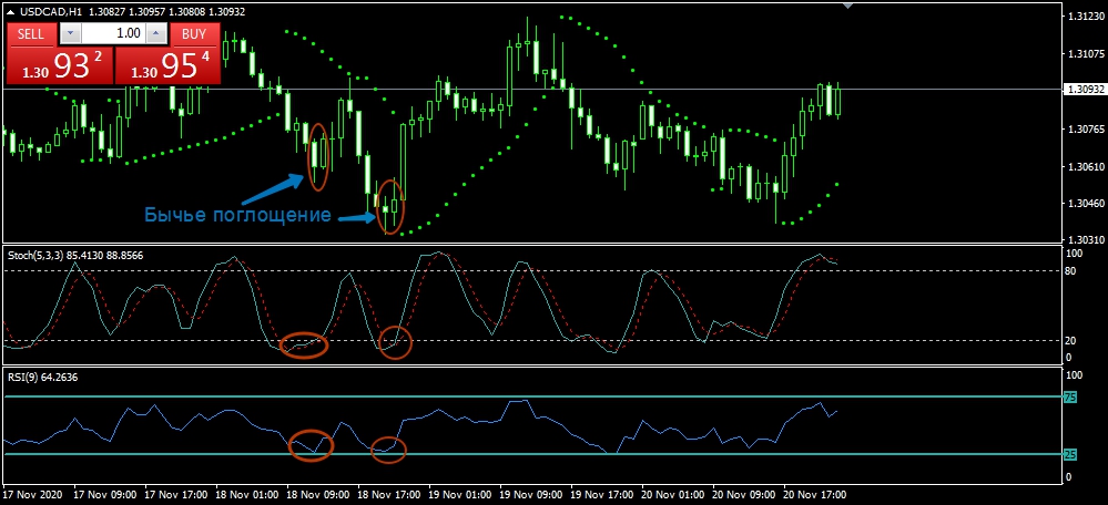 пример Сигналы по осциллятору Стохастик