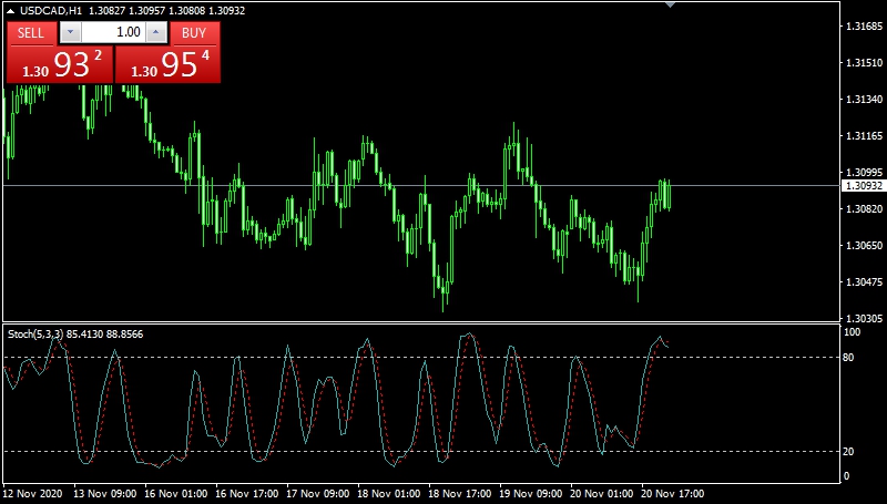 индикатор для новичков Стохастический осциллятор