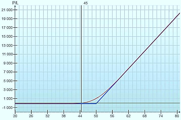 Доходность нефти купить опционы на Московской бирже