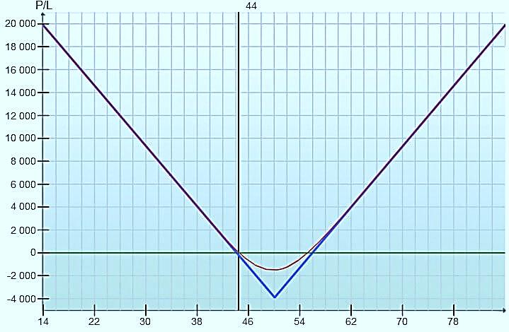 период экспирации Экспирация опциона "Пут"