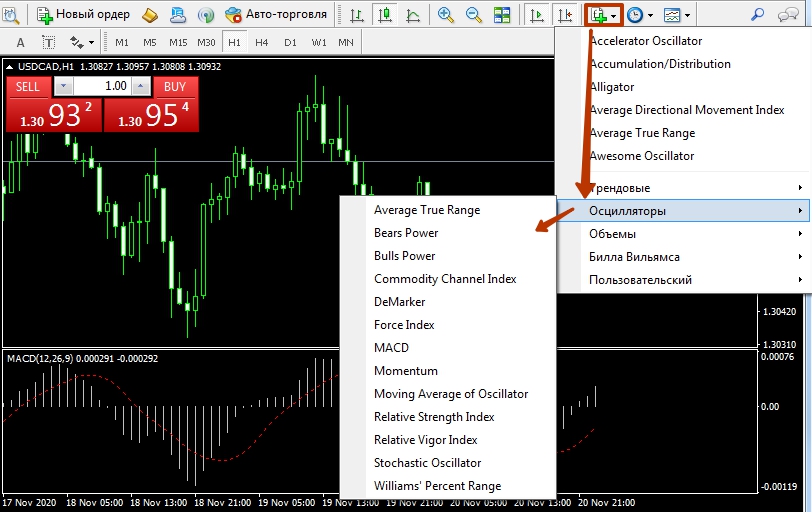 Форекс Осцилляторы в МТ4 как работают