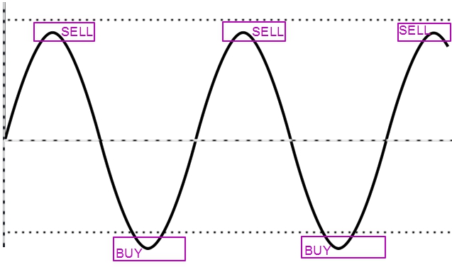 Принцип работы осцилляторы без шумов и перерисовки