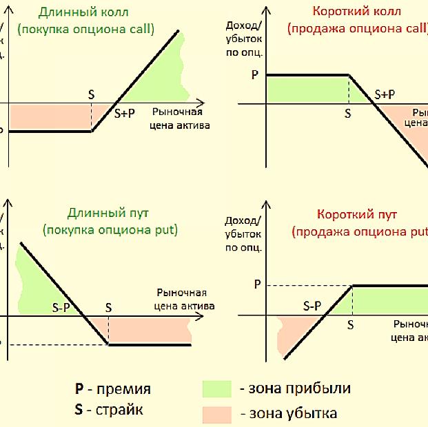 Колл и Пут Особенности опционов