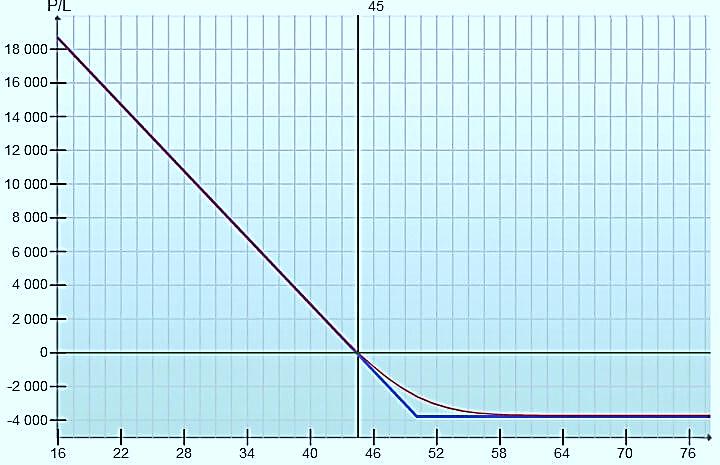 ценовое преломление Пример сделки опциона "Пут"