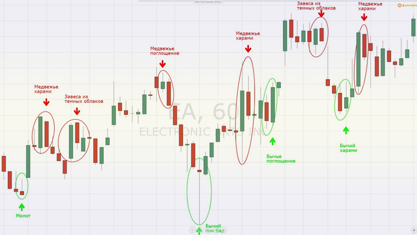 Price Action Торговая стратегия без индикаторов