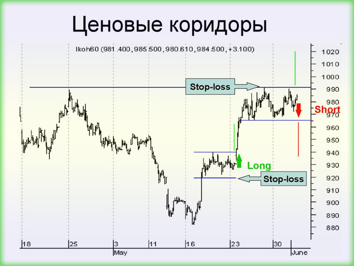 ценовые коридоры уровни цен в строении коридора