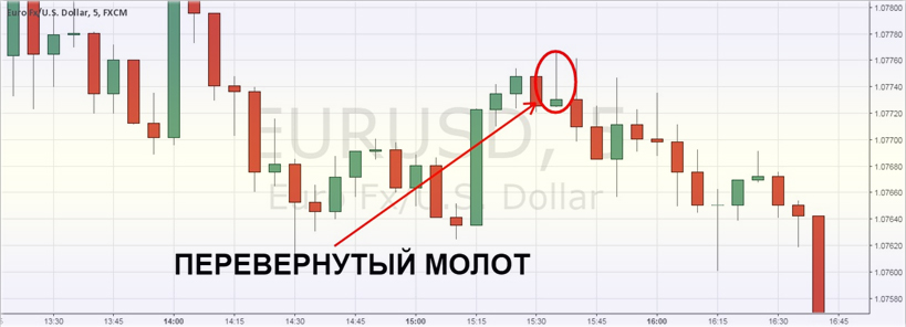 разворот тренда стратегия молот