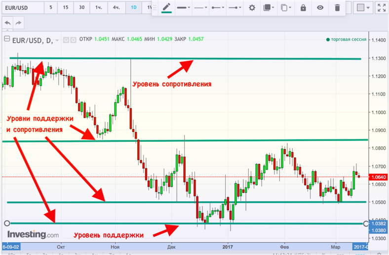 сопротивление стратегия торговли по уровням